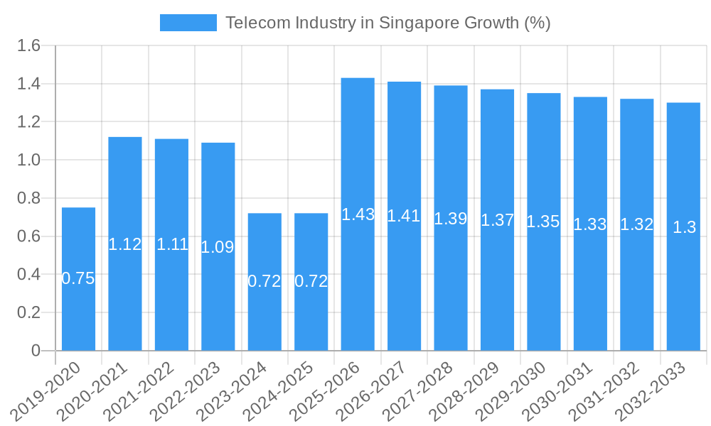 Telecom Industry in Singapore Growth