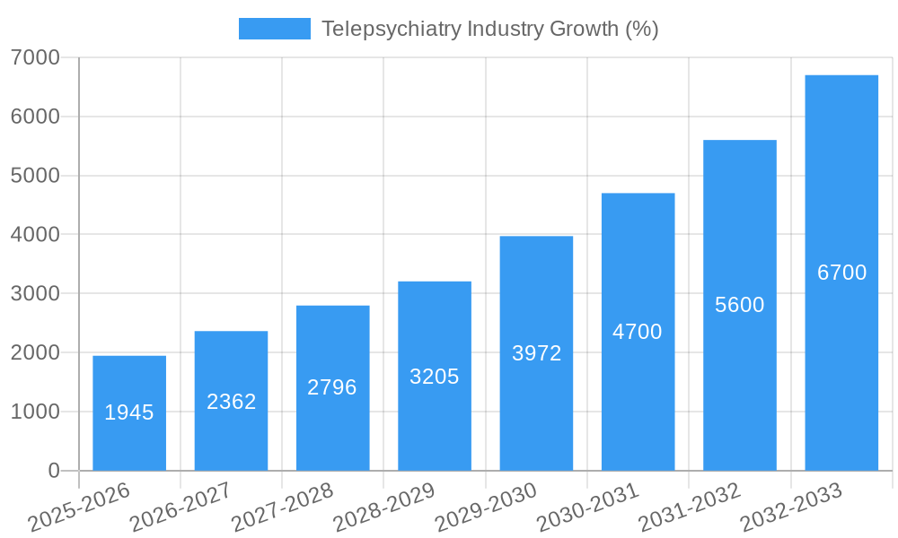 Telepsychiatry Industry Growth