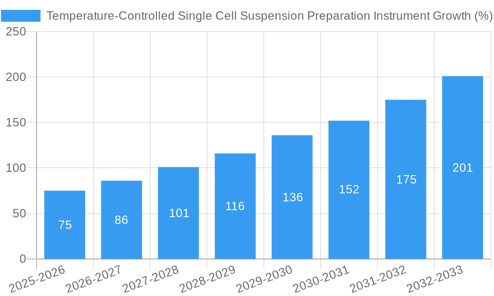 Temperature-Controlled Single Cell Suspension Preparation Instrument Growth