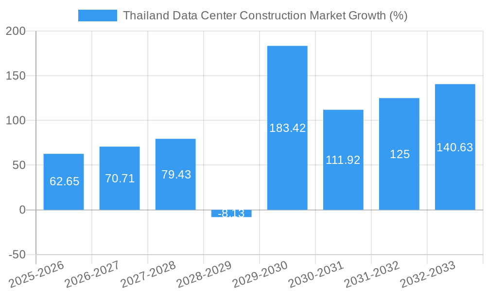 Thailand Data Center Construction Market Growth