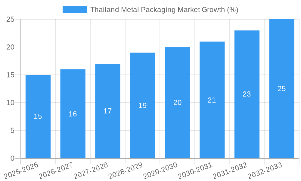 Thailand Metal Packaging Market Growth