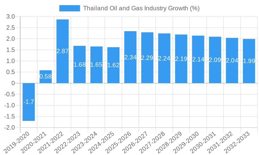 Thailand Oil and Gas Industry Growth