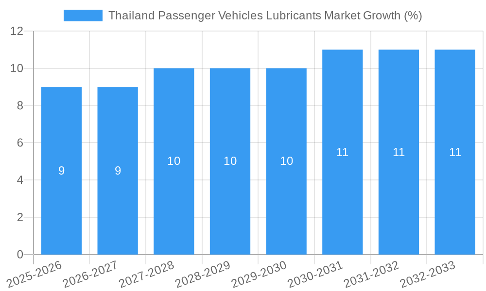 Thailand Passenger Vehicles Lubricants Market Growth