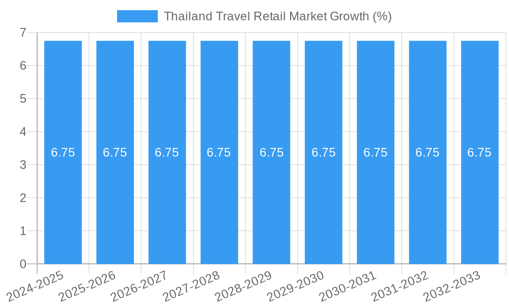Thailand Travel Retail Market Growth