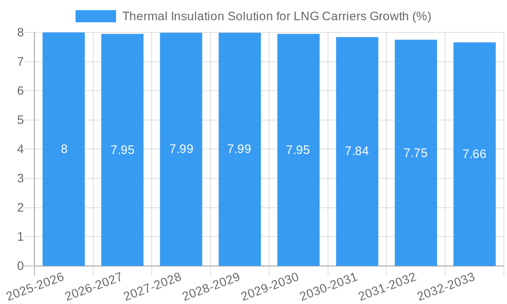 Thermal Insulation Solution for LNG Carriers Growth