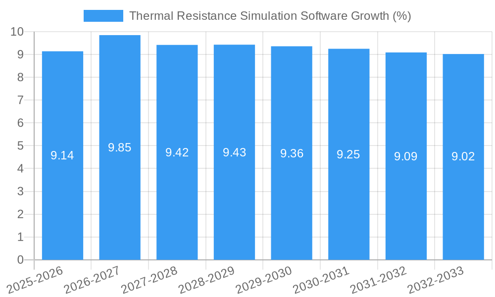 Thermal Resistance Simulation Software Growth