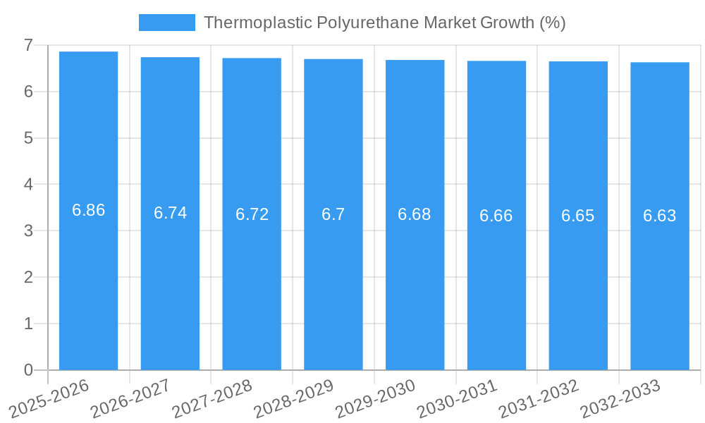 Thermoplastic Polyurethane Market Growth