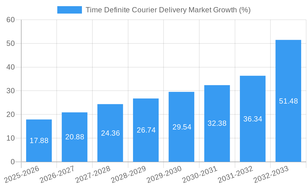 Time Definite Courier Delivery Market Growth