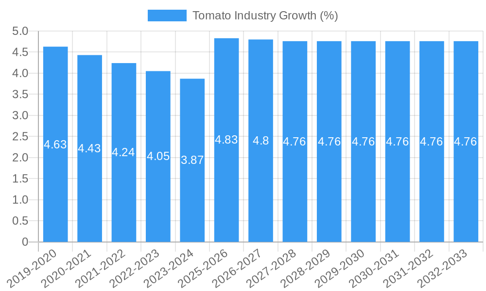 Tomato Industry Growth