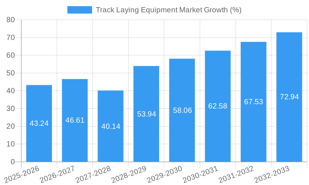 Track Laying Equipment Market Growth