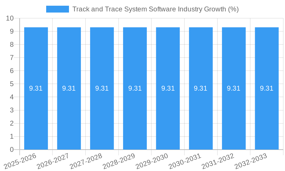 Track and Trace System Software Industry Growth