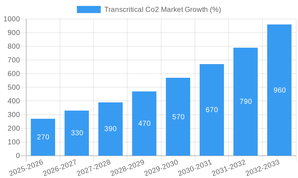Transcritical Co2 Market Growth