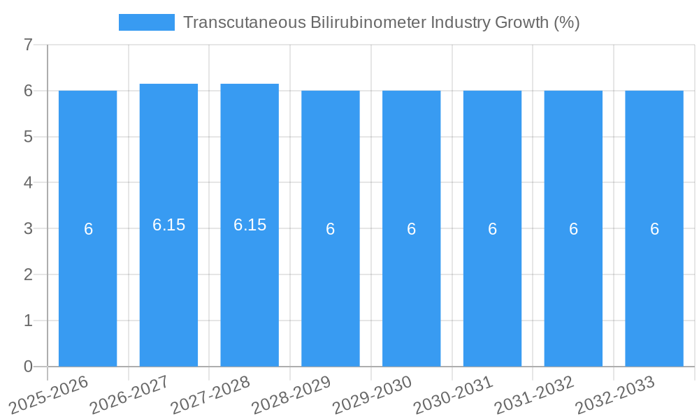 Transcutaneous Bilirubinometer Industry Growth