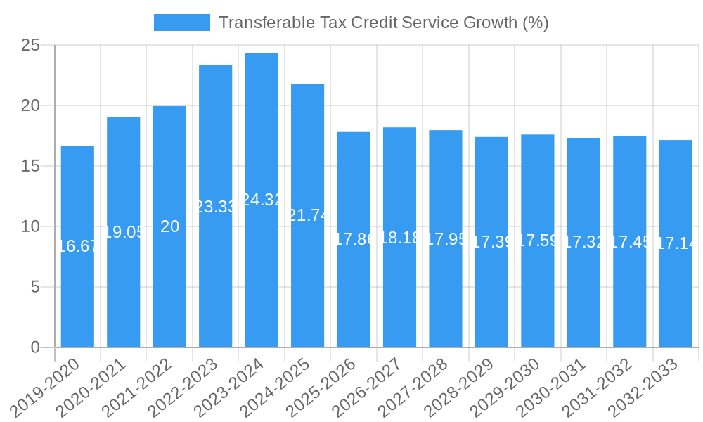 Transferable Tax Credit Service Growth