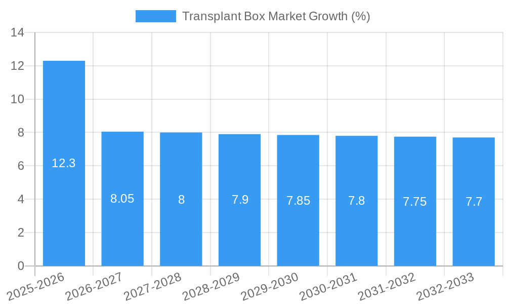 Transplant Box Market Growth