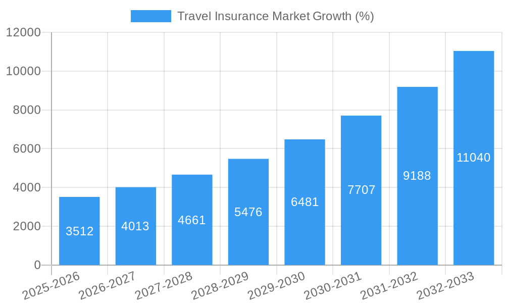 Travel Insurance Market Growth