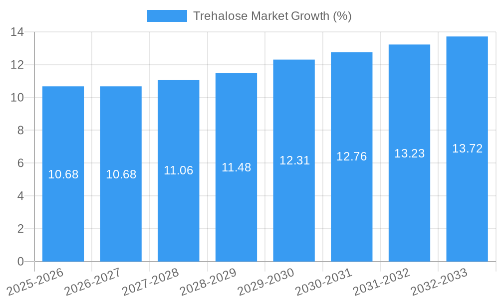 Trehalose Market Growth
