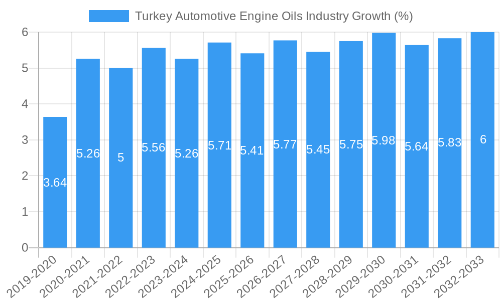 Turkey Automotive Engine Oils Industry Growth