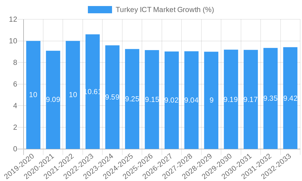 Turkey ICT Market Growth