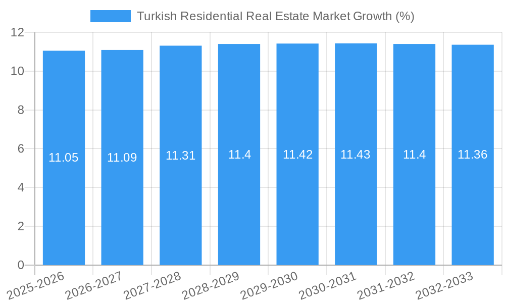 Turkish Residential Real Estate Market Growth