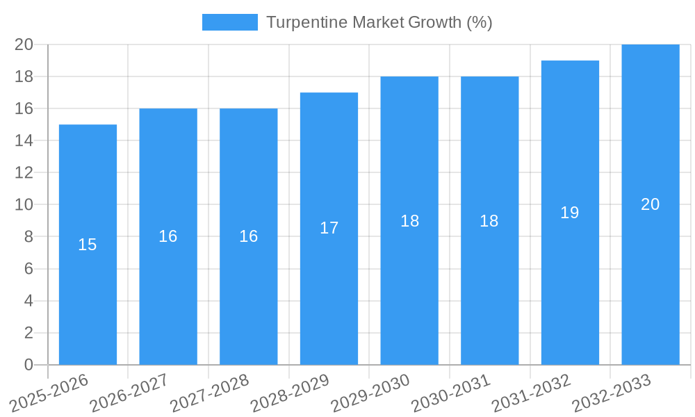 Turpentine Market Growth