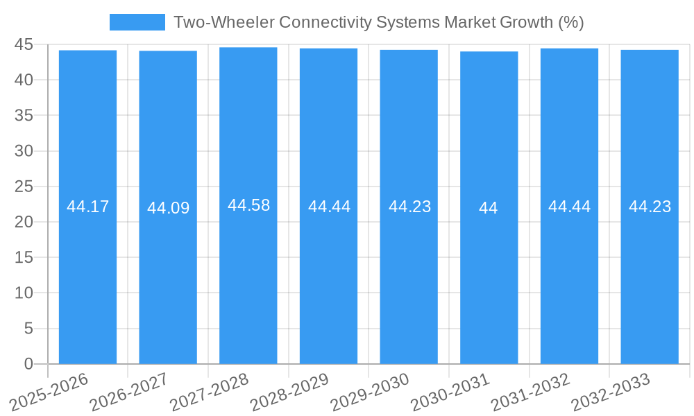 Two-Wheeler Connectivity Systems Market Growth
