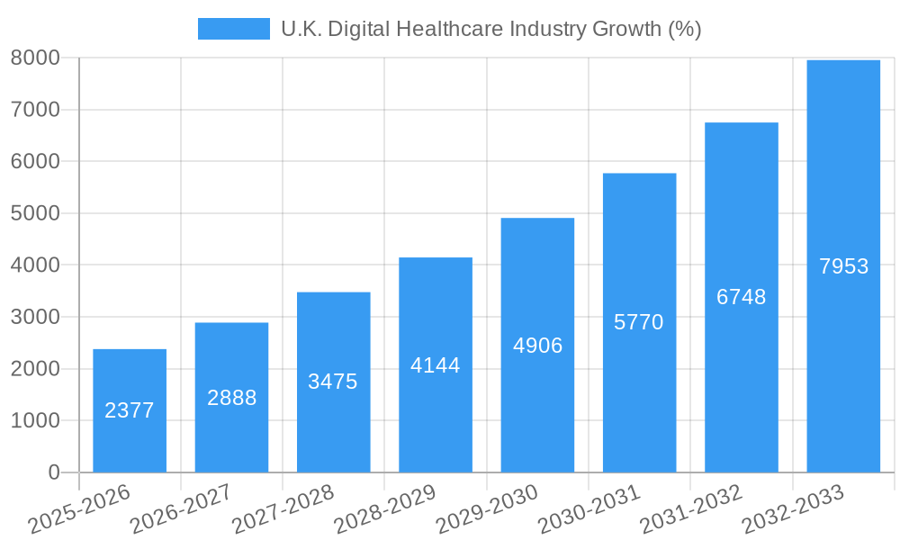 U.K. Digital Healthcare Industry Growth