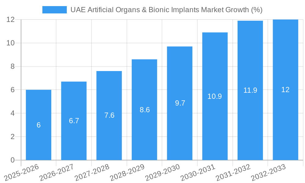 UAE Artificial Organs & Bionic Implants Market Growth