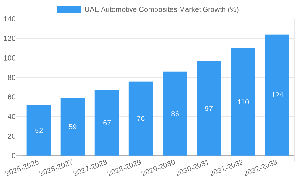 UAE Automotive Composites Market Growth