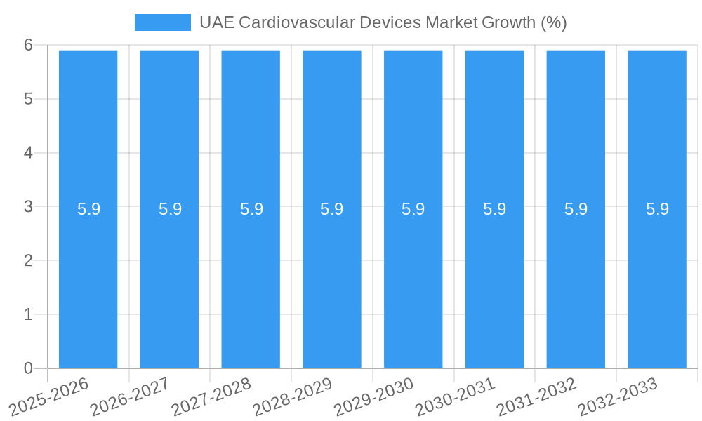 UAE Cardiovascular Devices Market Growth
