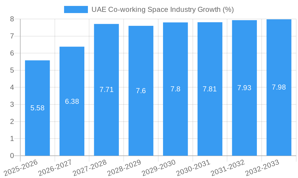 UAE Co-working Space Industry Growth