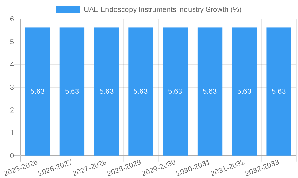 UAE Endoscopy Instruments Industry Growth