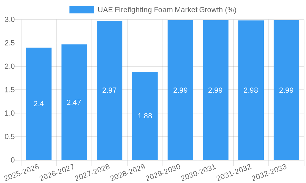 UAE Firefighting Foam Market Growth