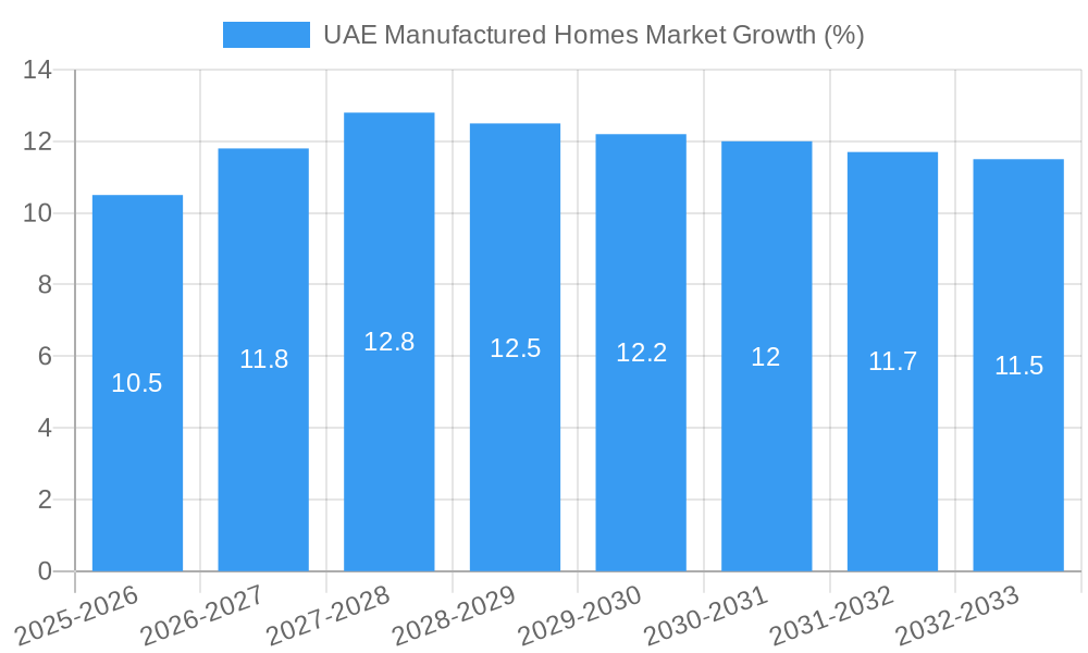 UAE Manufactured Homes Market Growth