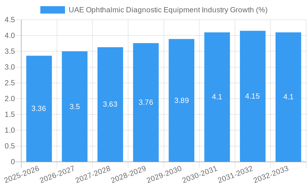 UAE Ophthalmic Diagnostic Equipment Industry Growth