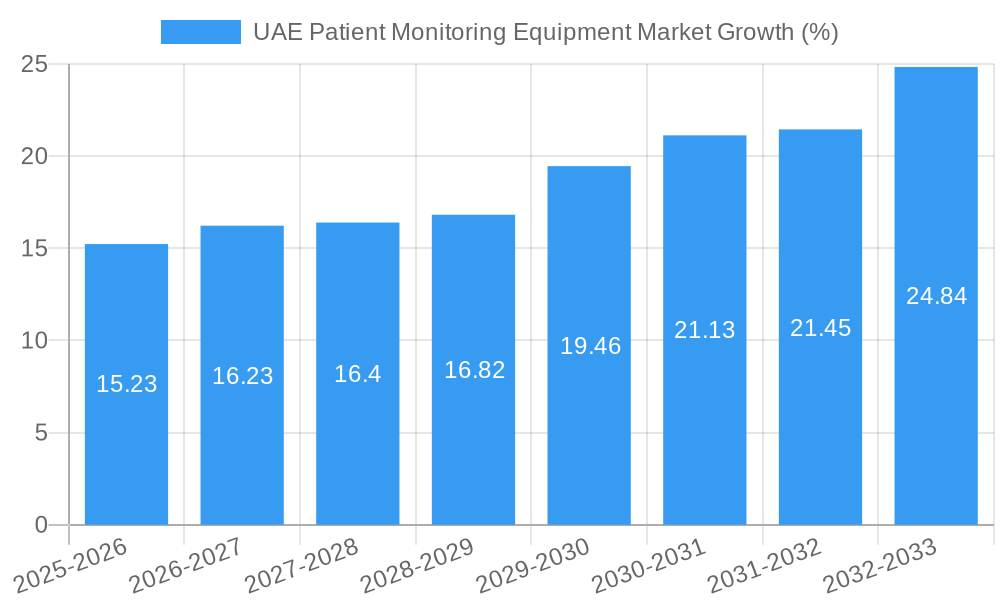 UAE Patient Monitoring Equipment Market Growth