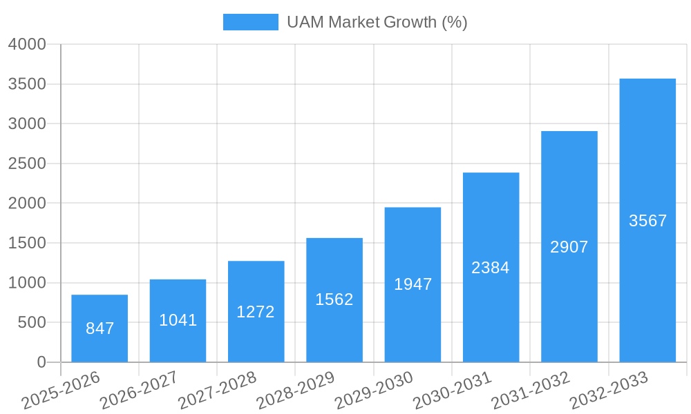 UAM Market Growth