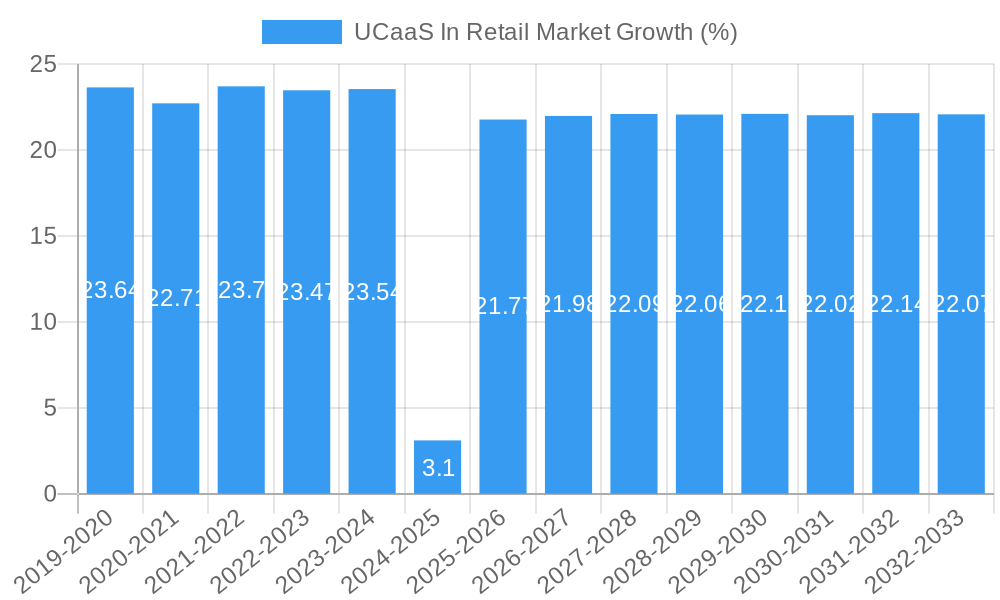 UCaaS In Retail Market Growth