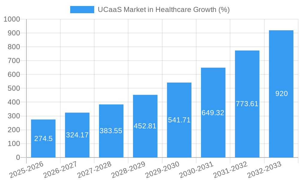 UCaaS Market in Healthcare Growth