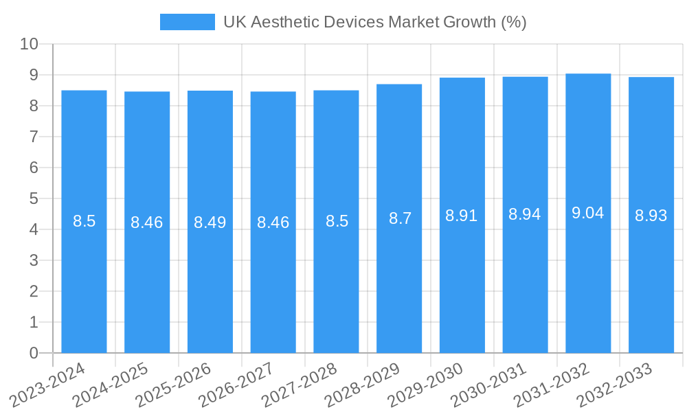 UK Aesthetic Devices Market Growth