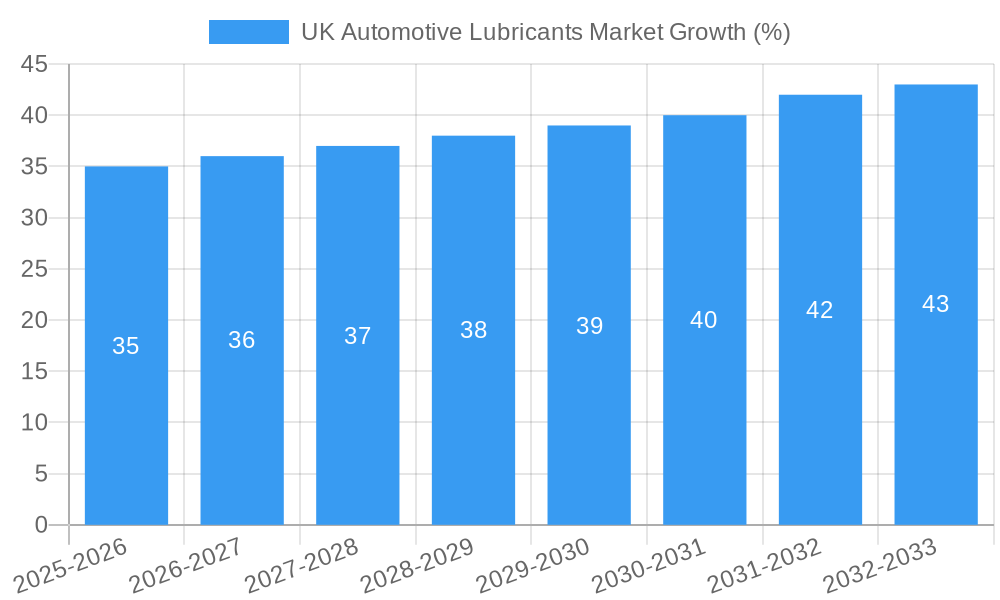 UK Automotive Lubricants Market Growth