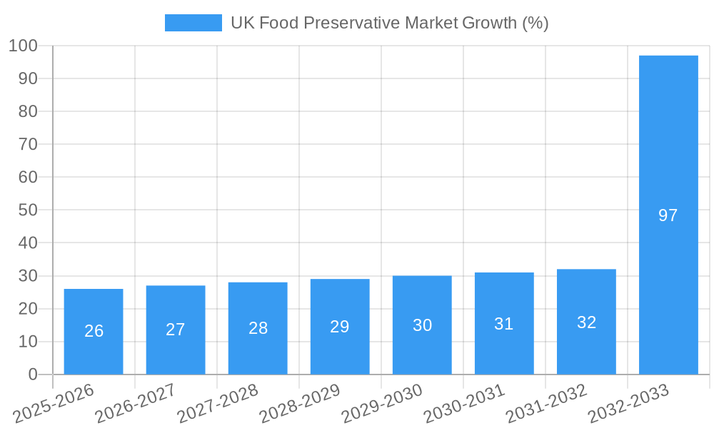 UK Food Preservative Market Growth