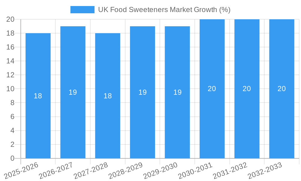 UK Food Sweeteners Market Growth