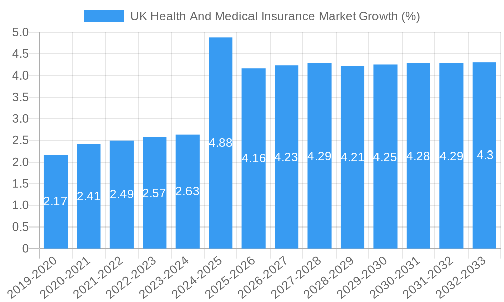 UK Health And Medical Insurance Market Growth