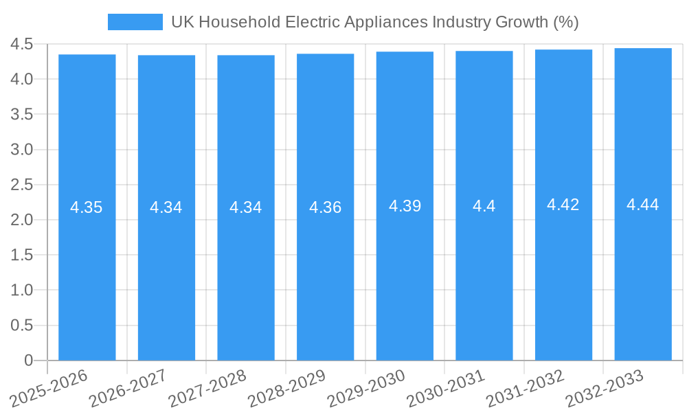 UK Household Electric Appliances Industry Growth