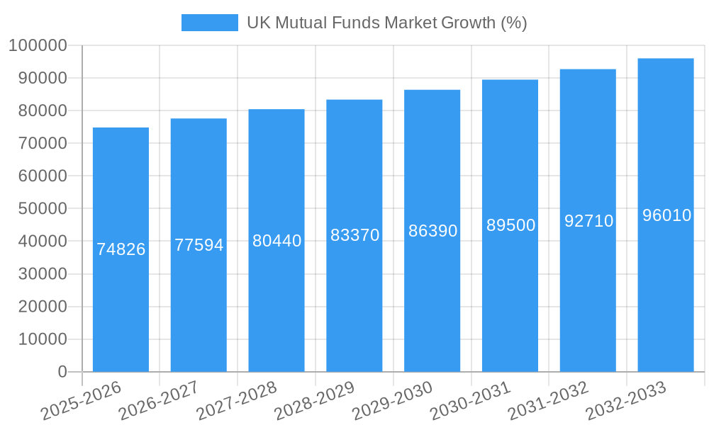 UK Mutual Funds Market Growth