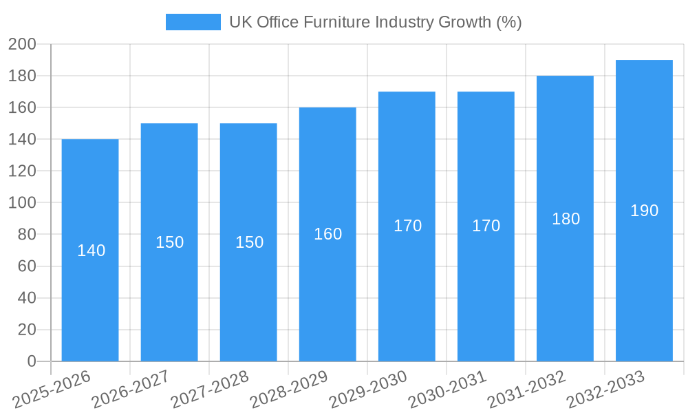 UK Office Furniture Industry Growth