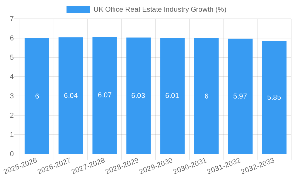 UK Office Real Estate Industry Growth