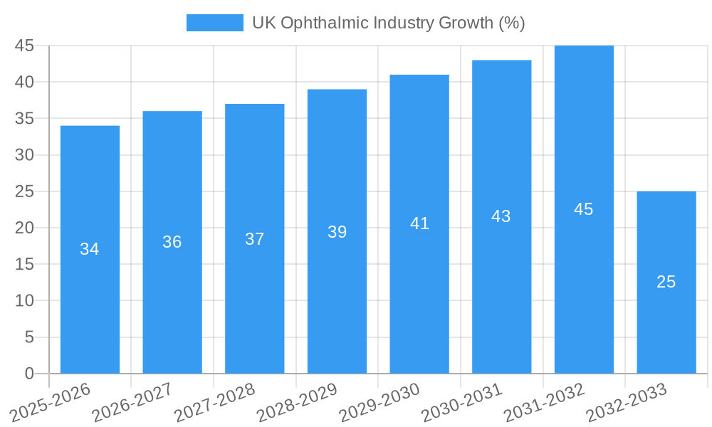 UK Ophthalmic Industry Growth