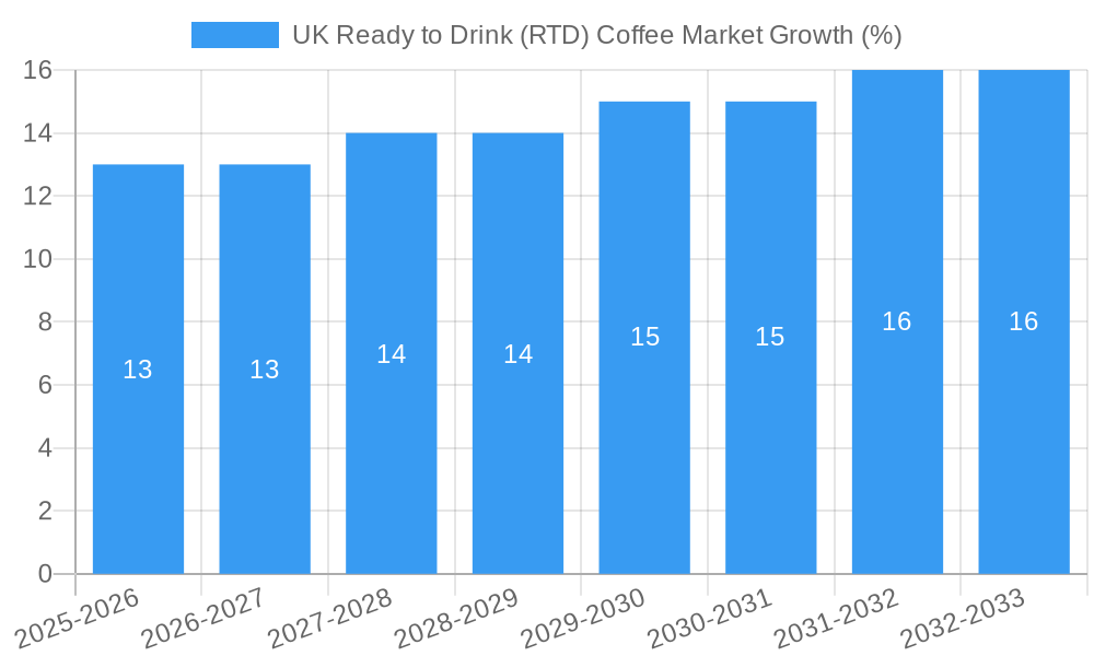 UK Ready to Drink (RTD) Coffee Market Growth